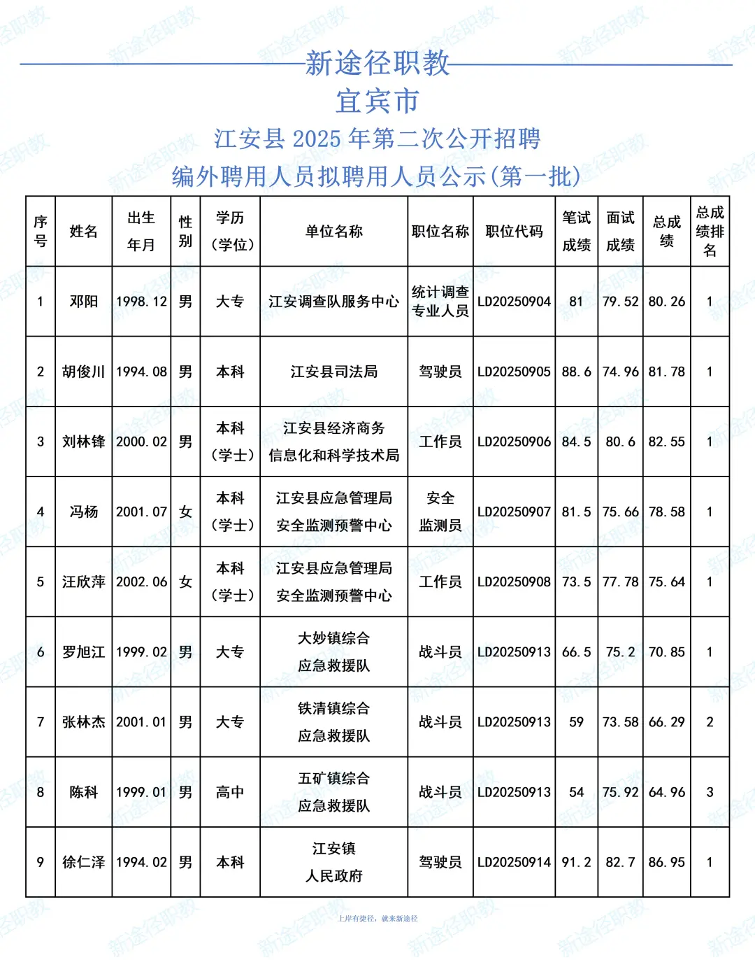 江安县第二次招聘编外人员拟聘公示第一批