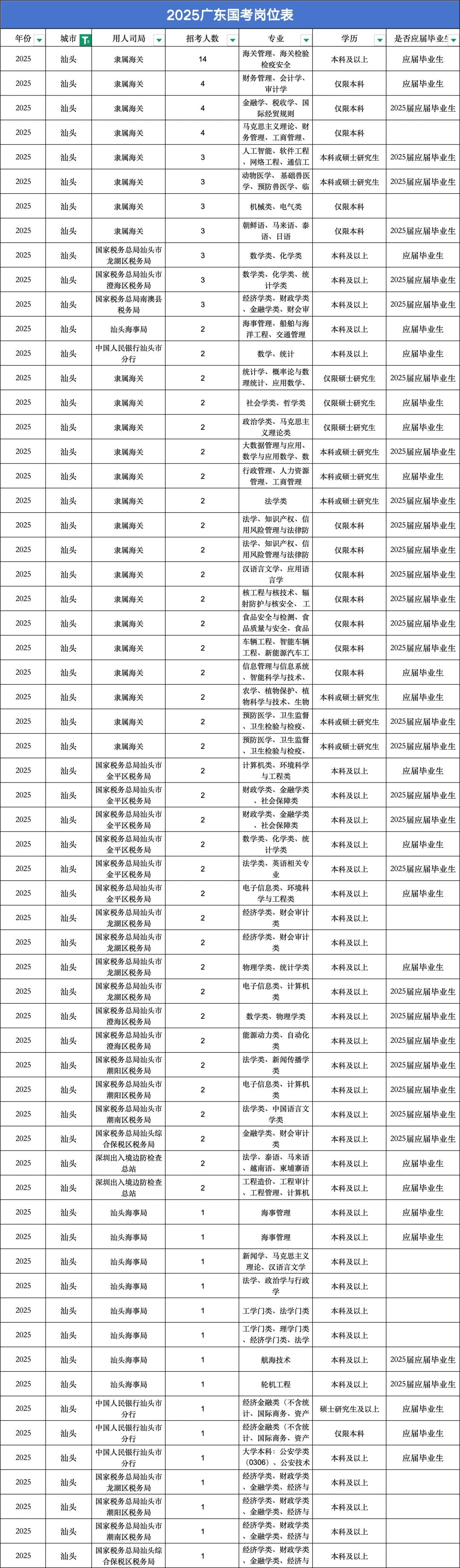 大专以上学历在汕头有什么好的工作机会？