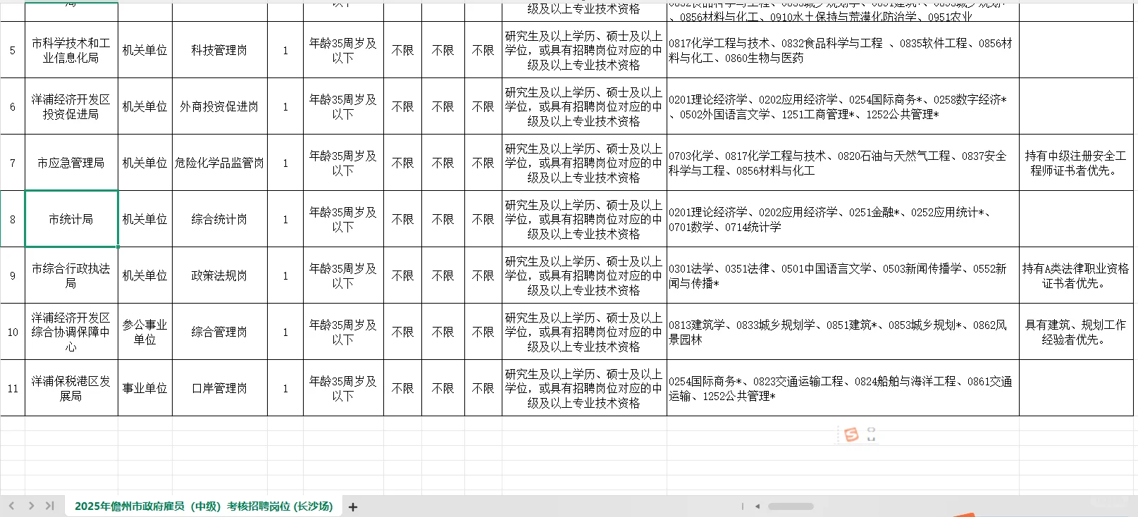 25年儋州市政府雇员考核公告