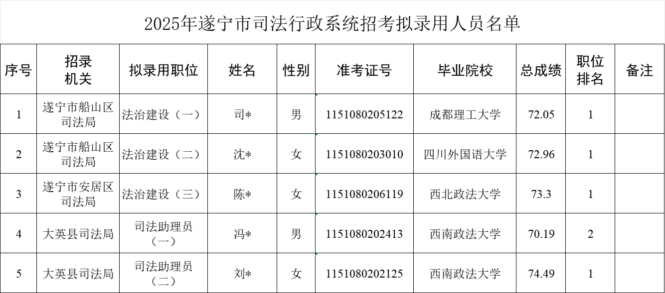 遂宁市25年（司法系统）公务员招录情况