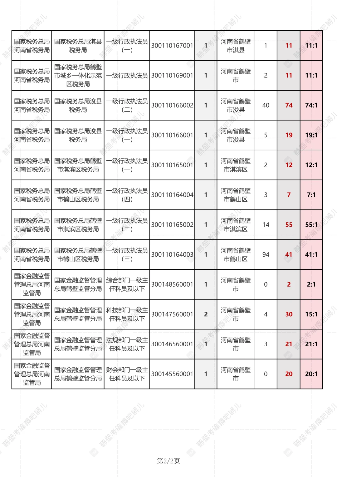 国考鹤壁职位报名人数（10.21）