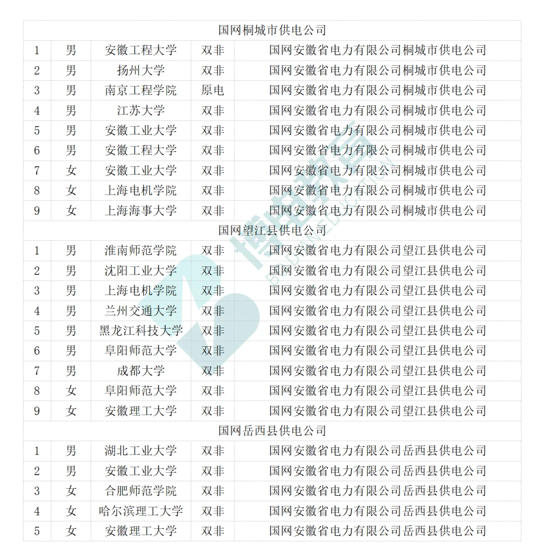 25届安庆市县电网录取情况