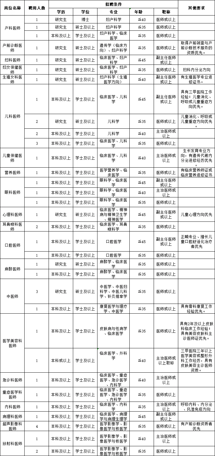 惠州卫生事业单位招85人！