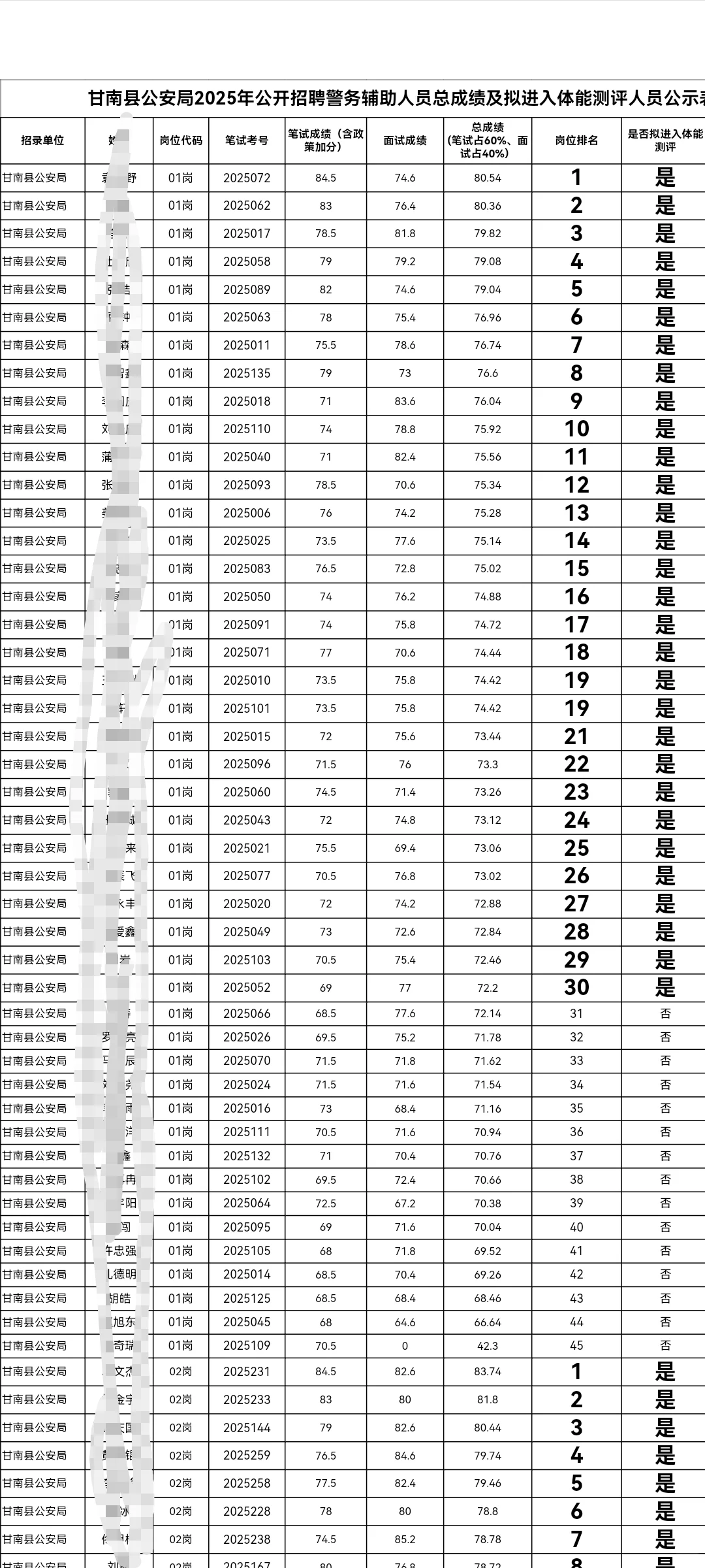 齐齐哈尔甘南县辅警招聘总成绩【全】