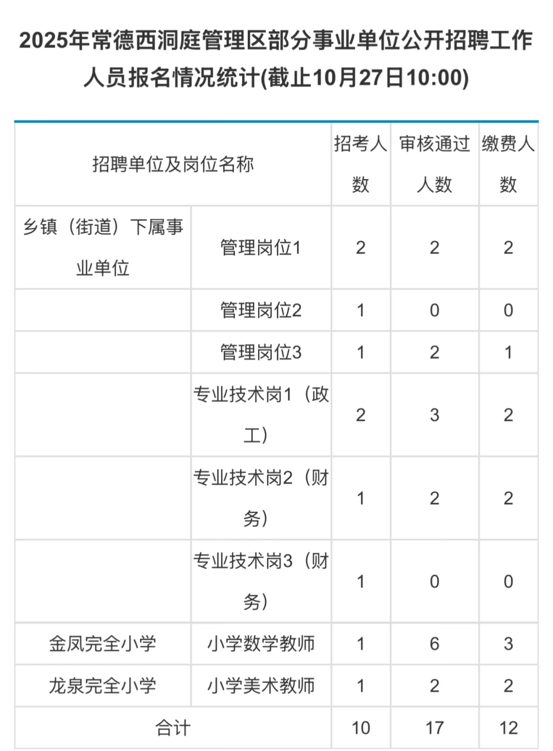 常德西洞庭管理区事业单位报名人数统计