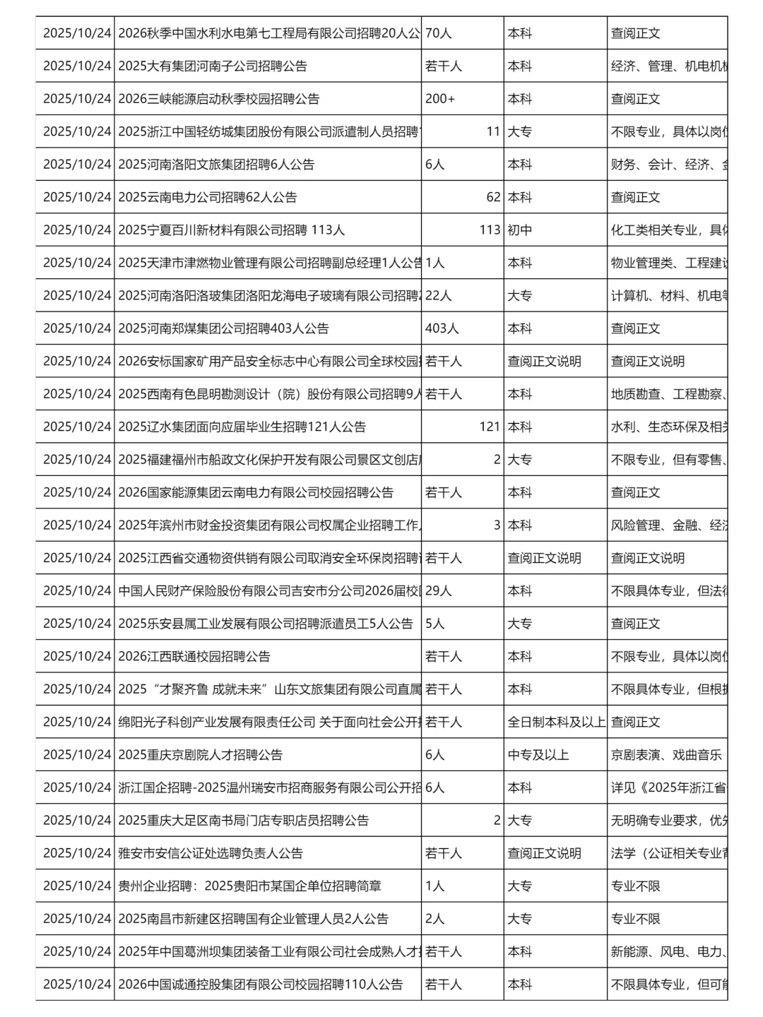 10月24日更新｜央国企招聘岗位信息汇总表