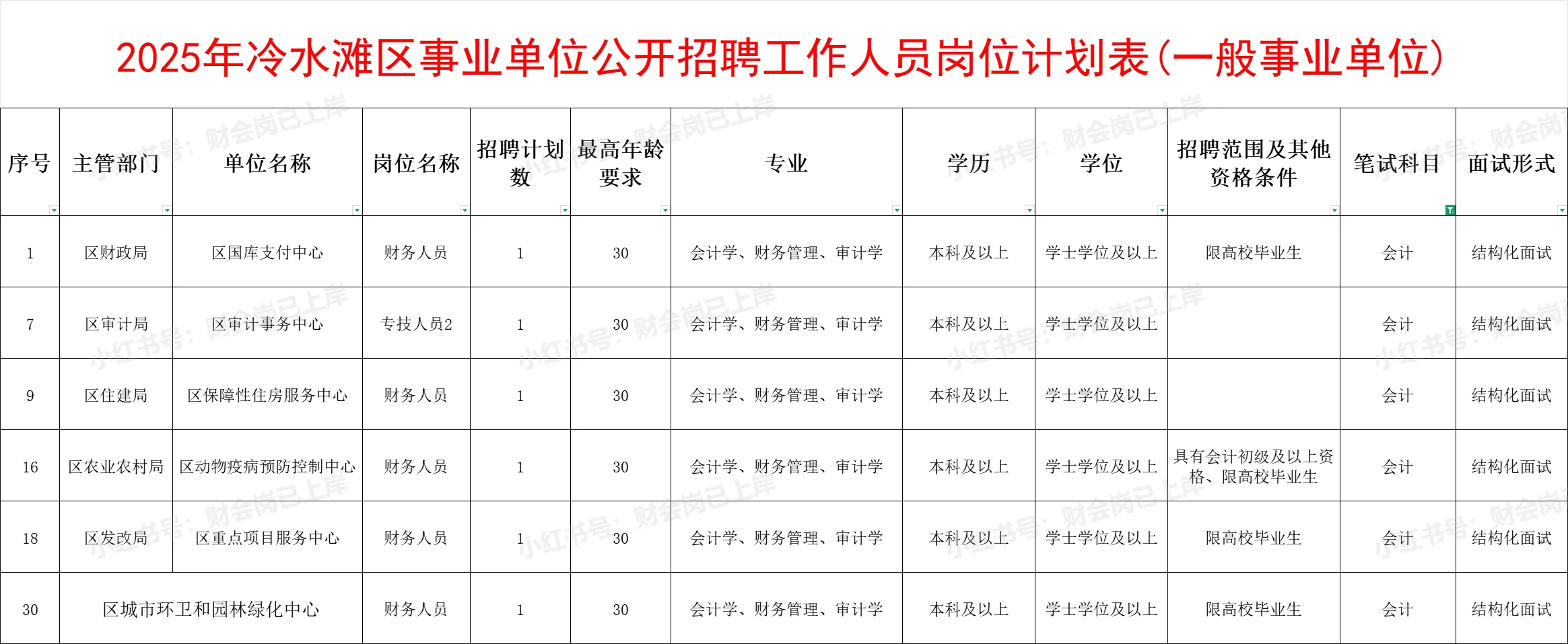有编制！2025年永州市冷水滩区招聘6位财务