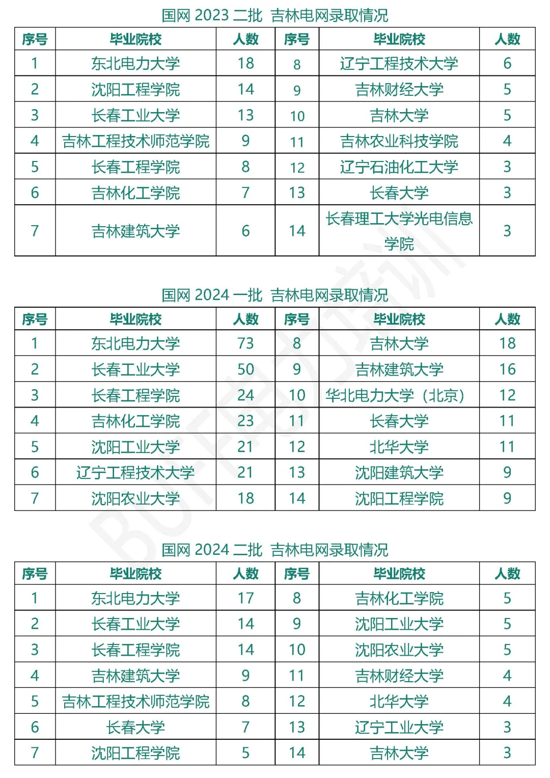 吉林电网招聘信息