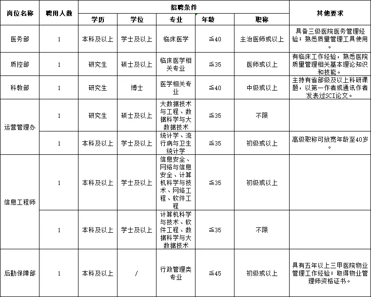 惠州卫生事业单位招85人！
