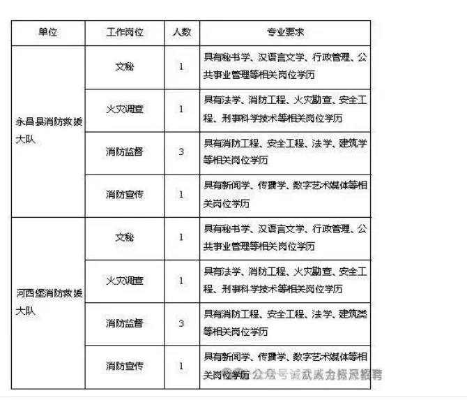 2025年金昌市招聘专职消防员和消防文员
