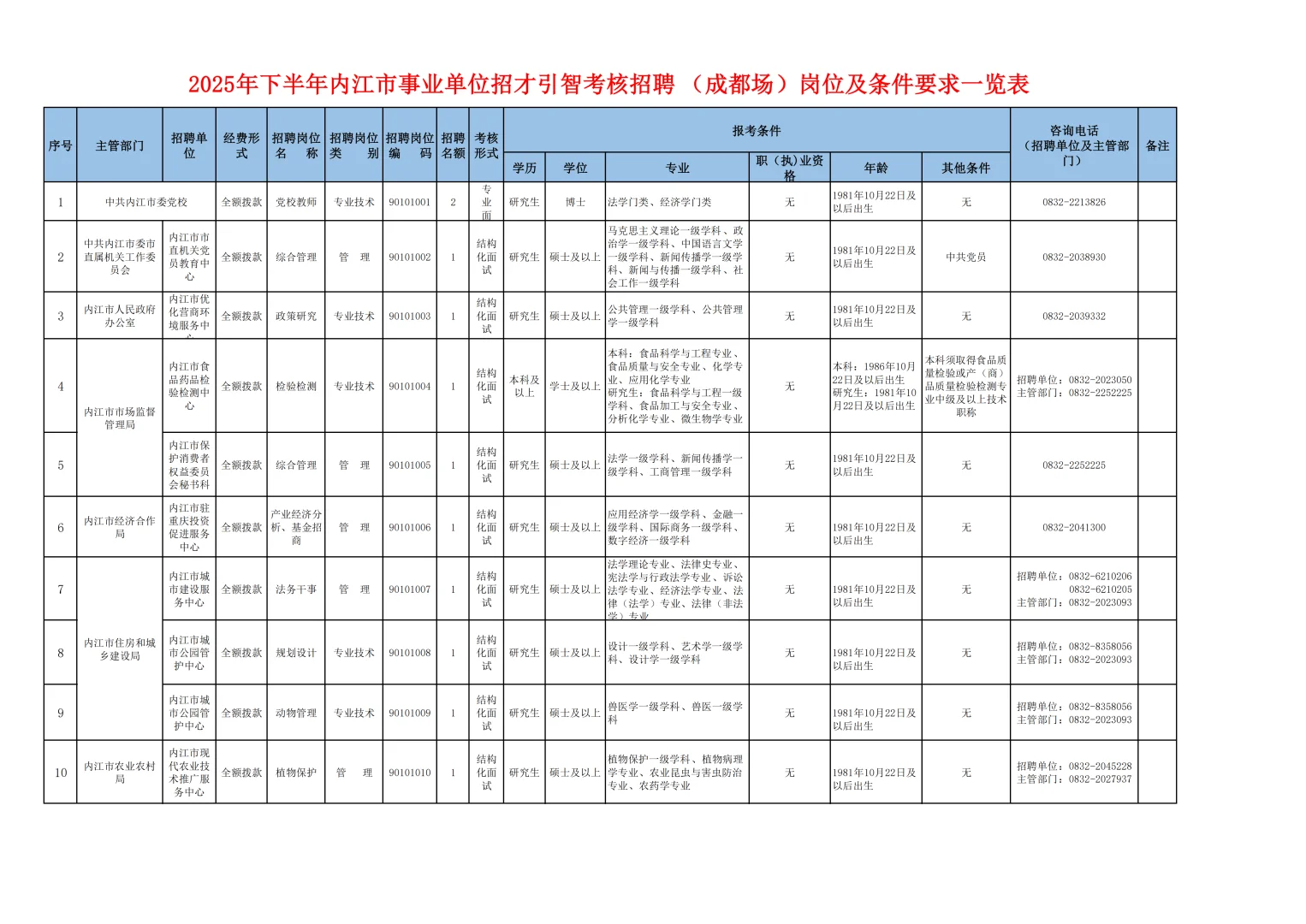 成都场，内江人才引进65人，全事业编