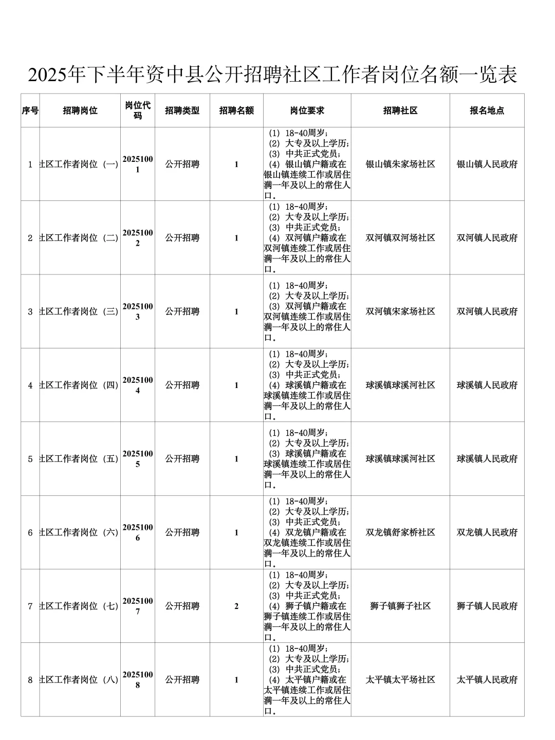 25年资中县社区工作者，进一个捞一个