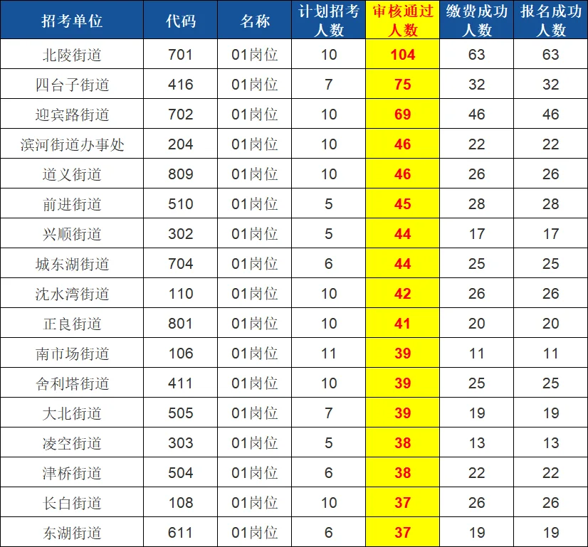 2025沈阳社区报名人数更新啦