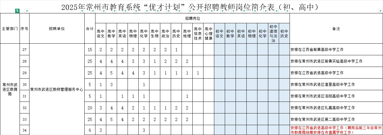 2025年常州市武进区一共招499名编制教师！