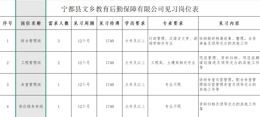 🔥 宁都就业见习 | 综合/工程/食堂岗，1740+
