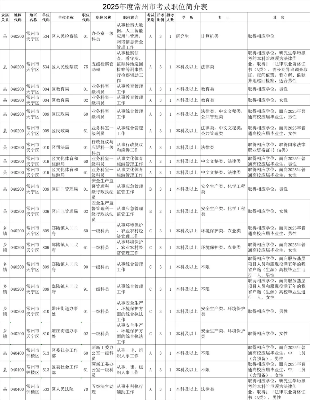 江苏省考-常州岗位表