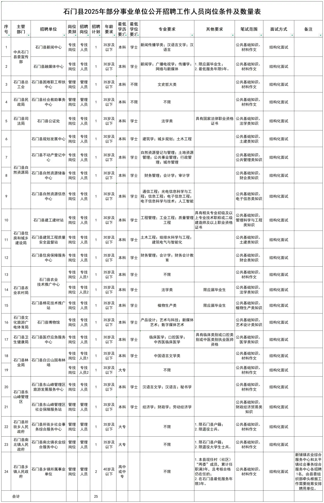 常德事业单位再＋25人！