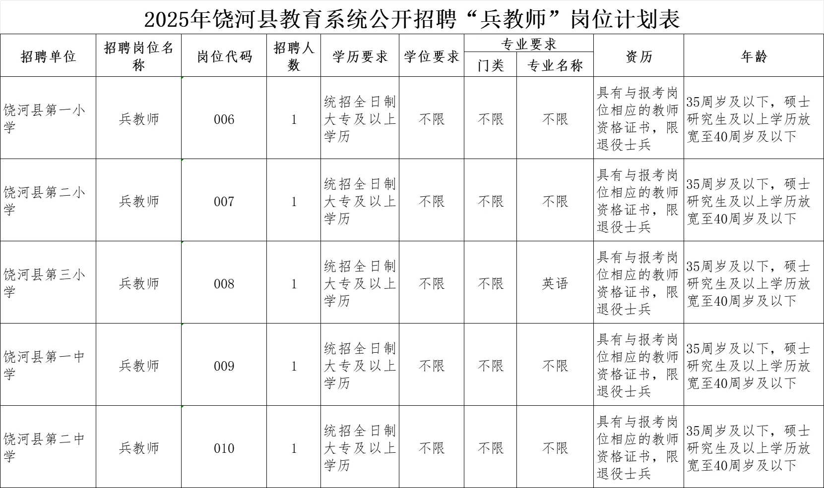 大专起！双鸭山市饶河县招聘教师5人