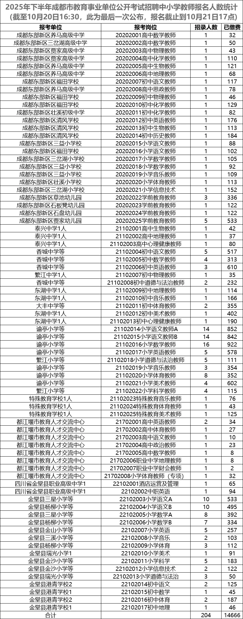 成都2025下半年教师统计（10.20最后一次）