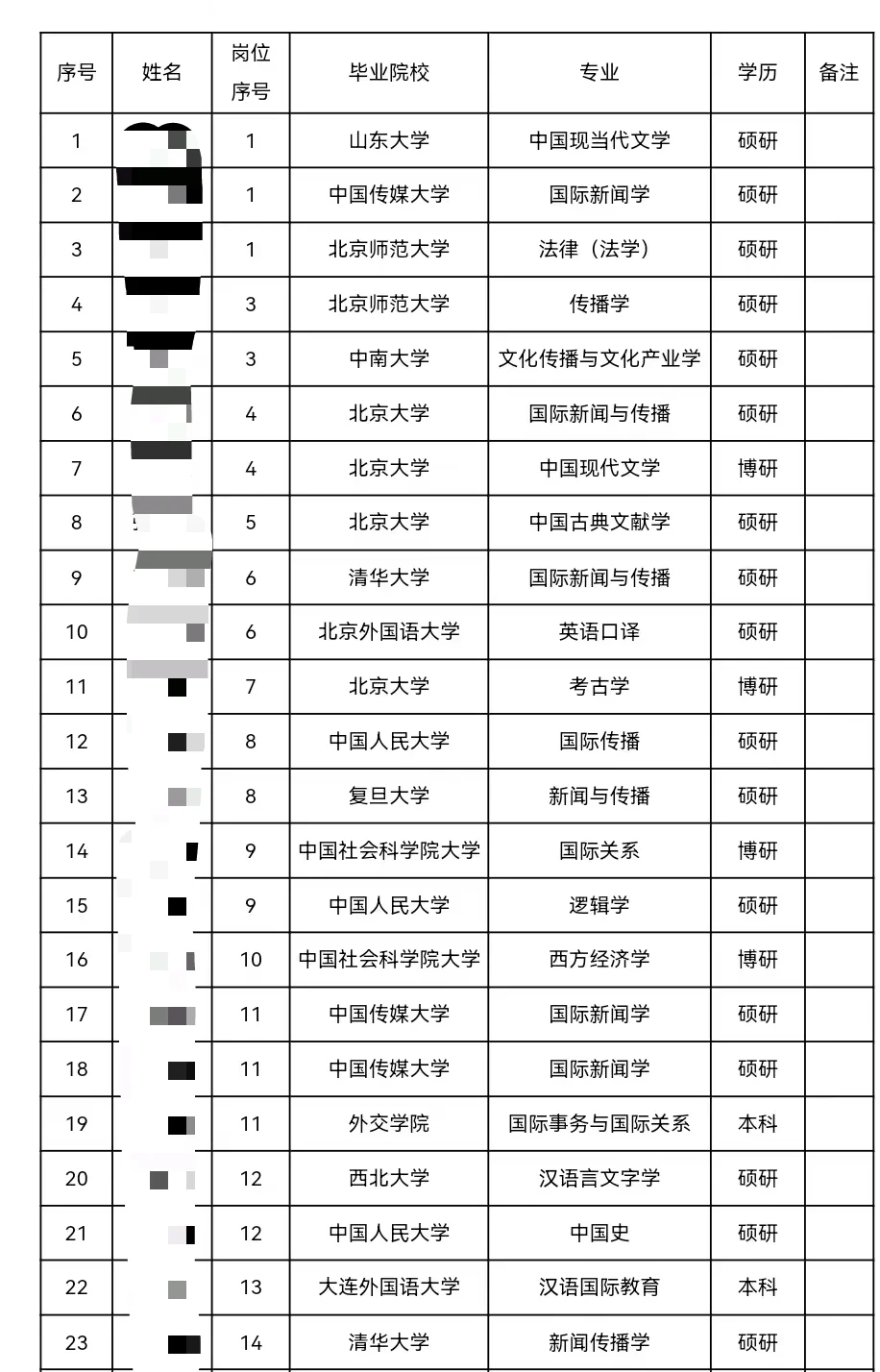 从人民日报录取名单看校招流程丨今年真不难