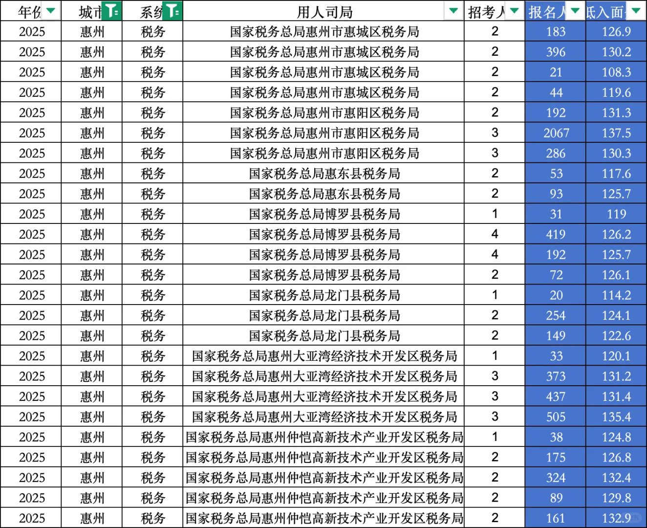 25国考|惠州进面分最低仅108.3
