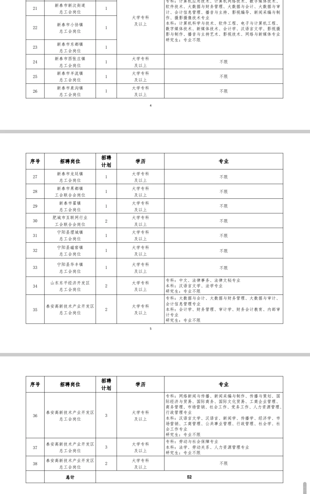 泰安工会社工招聘52人！岗位表速看！