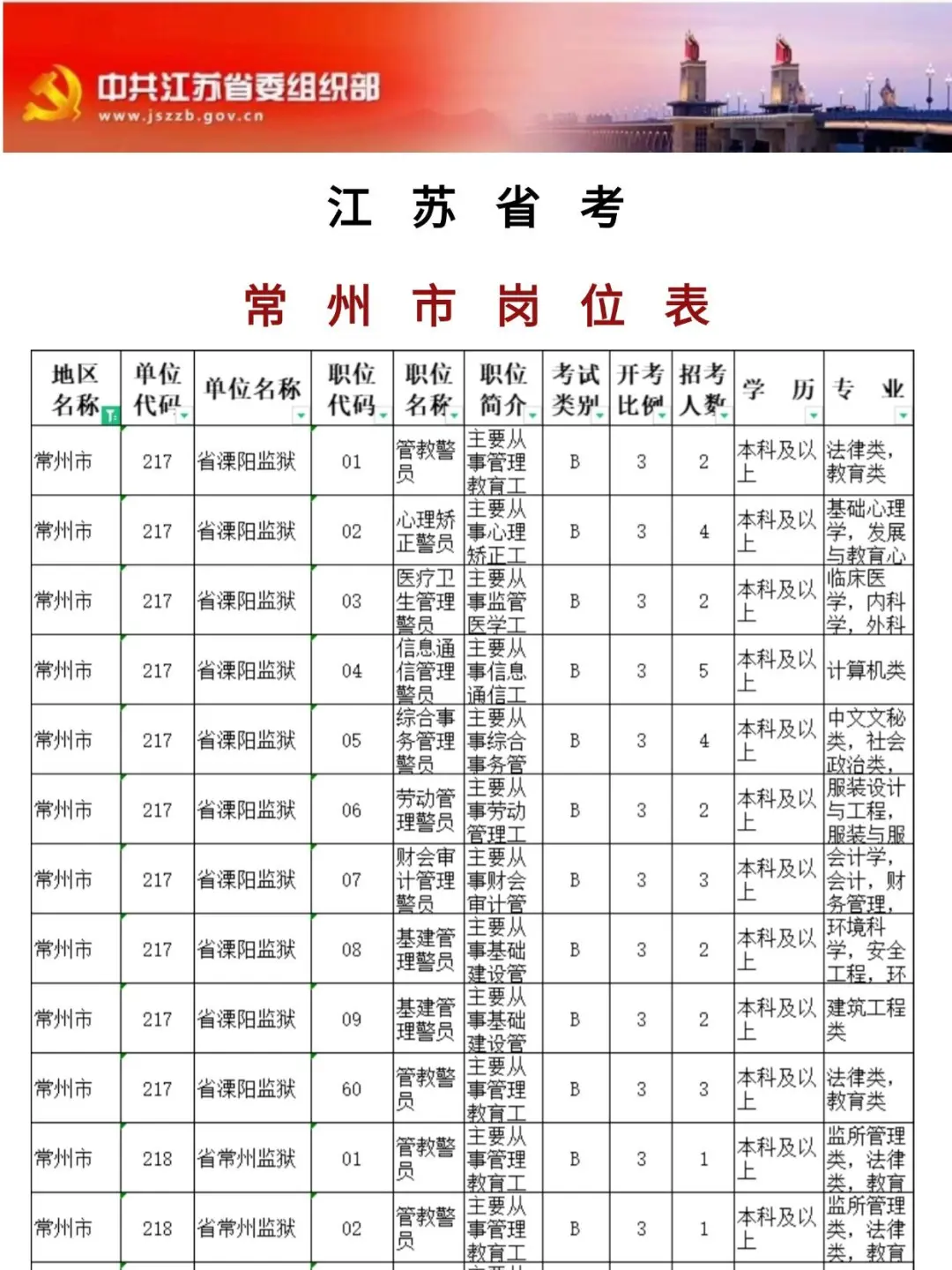 2026江苏省考选岗，常州市岗位表汇总版！