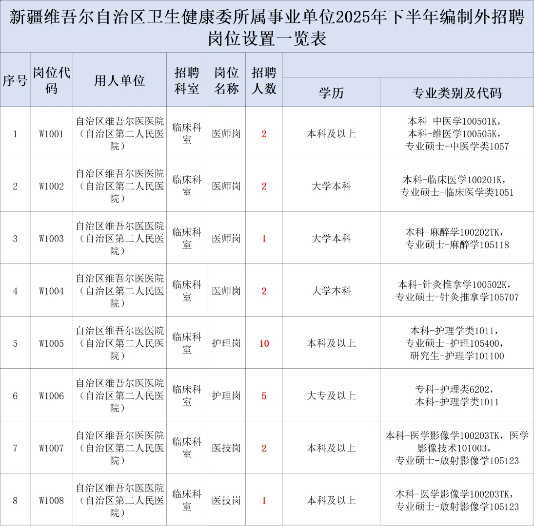 新疆自治区卫健委招聘，第一天开TM始