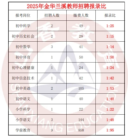 金华社招要求❗终于讲清楚了❗