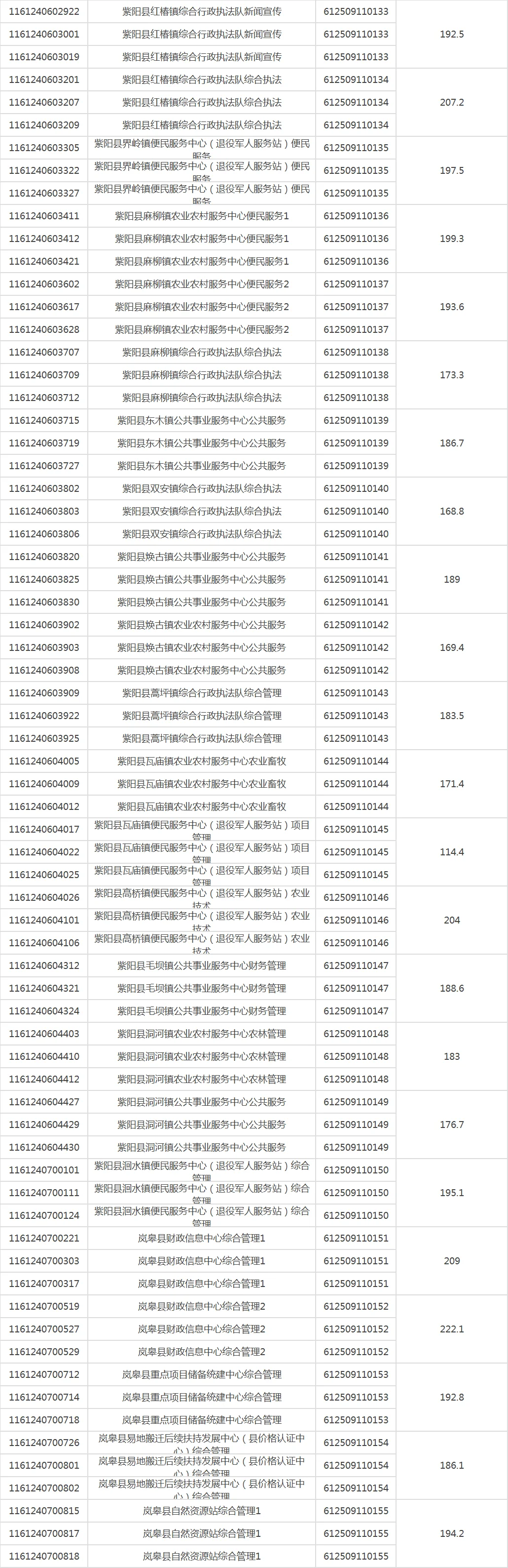 800人！下半年安康事业单位进面人员名单