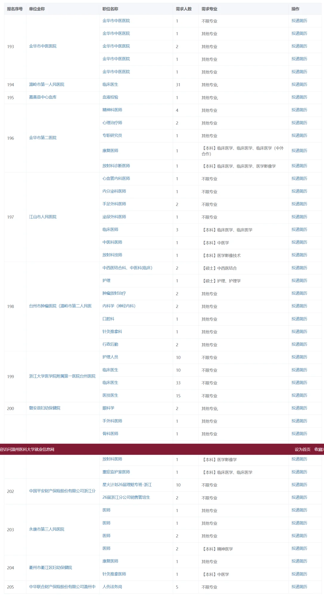 3771个岗位 温医大校招岗位持续更新中