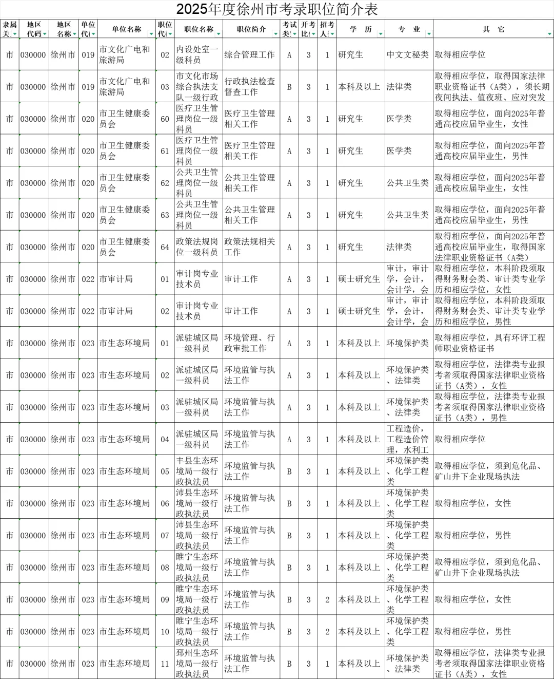 2025年度江苏徐州市机关考录职位简介表