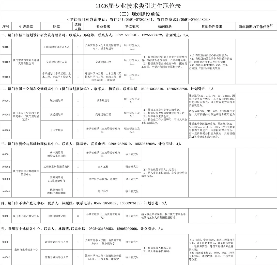 出了！福建省2026届引进生1914人岗位表！