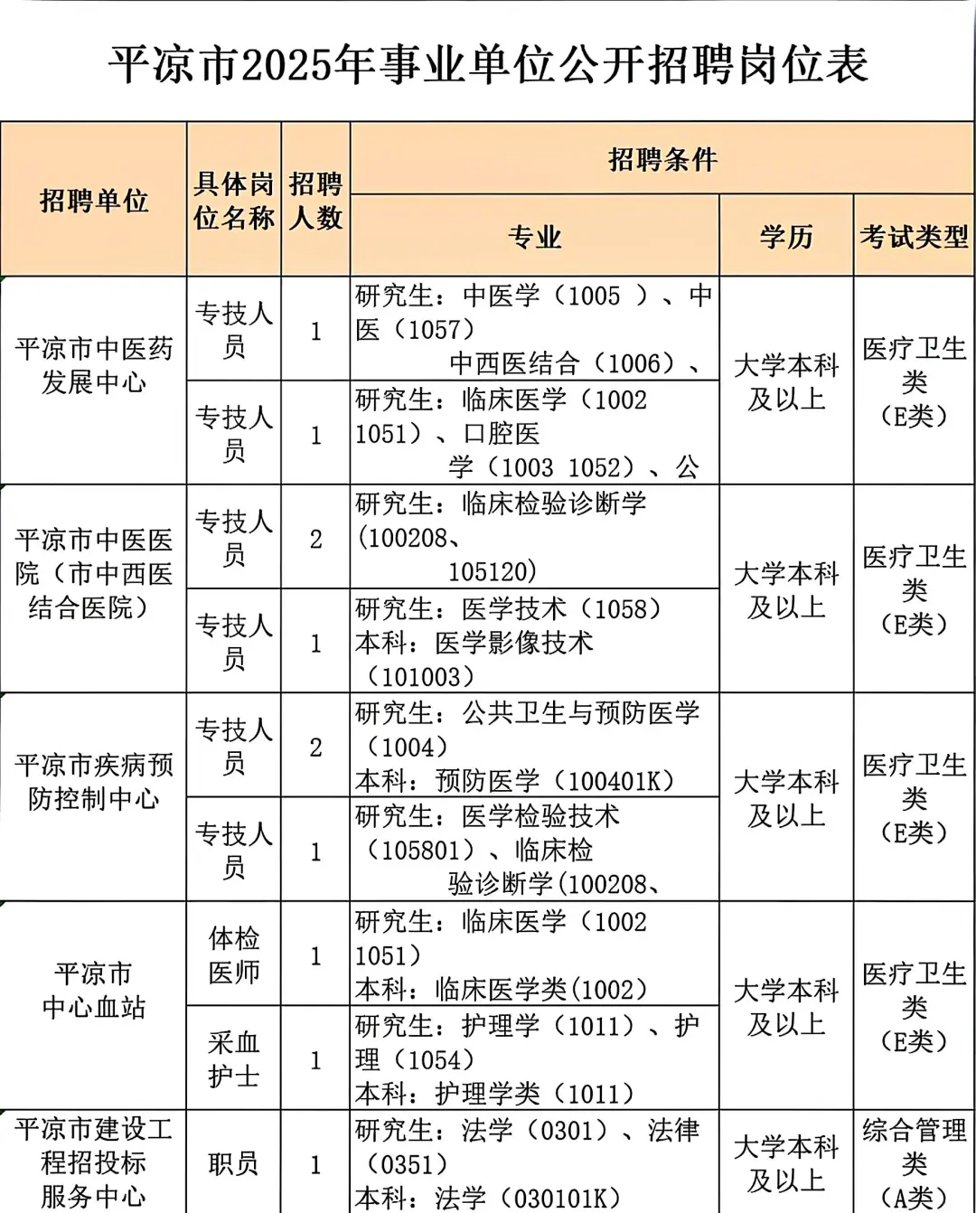 25甘肃下半年联考平凉市招聘岗位表