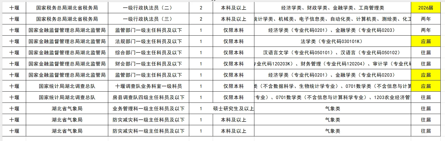 26国考【十堰】岗位招录人数及分数