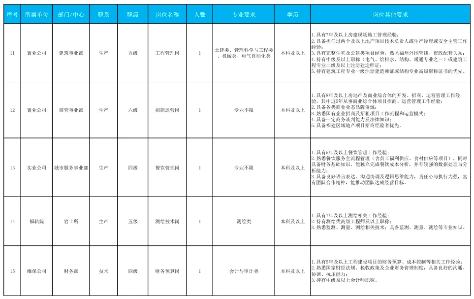 福州地铁社会招聘开启啦！