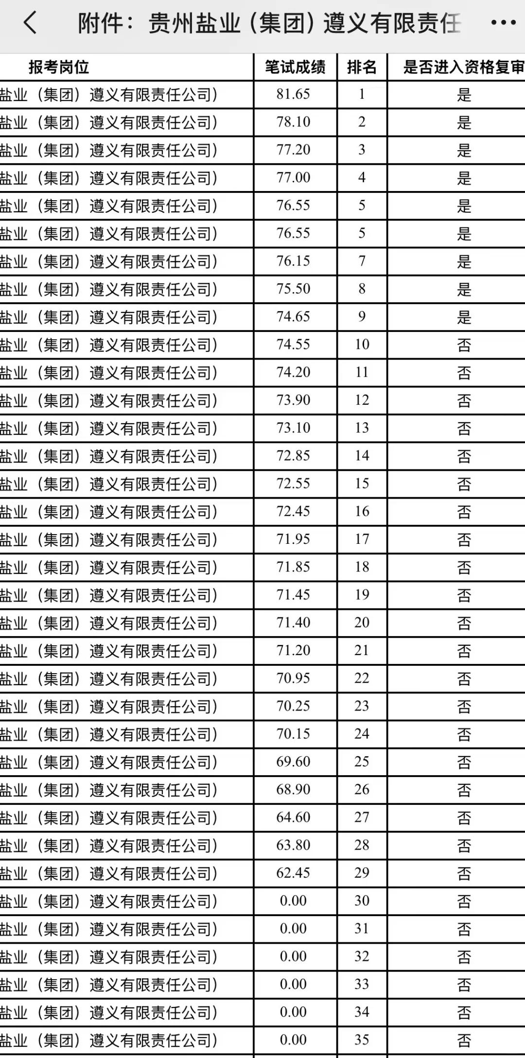 贵州盐业集团遵义有限公司招考笔试成绩公布