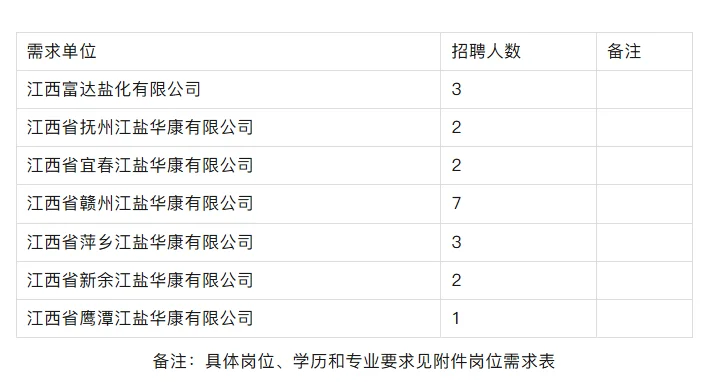 江盐集团盐品事业部所属单位招录20人！