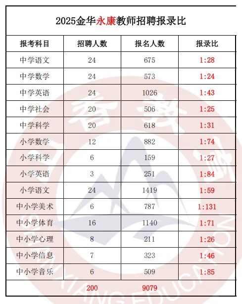 金华社招要求❗终于讲清楚了❗
