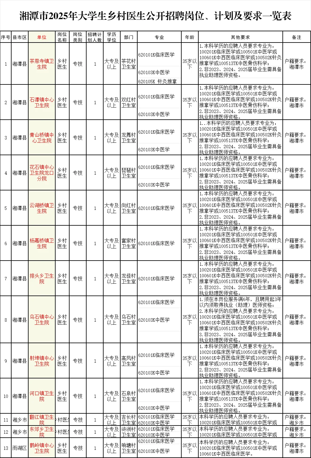 湘潭卫生院招13名村医：大专！带编！