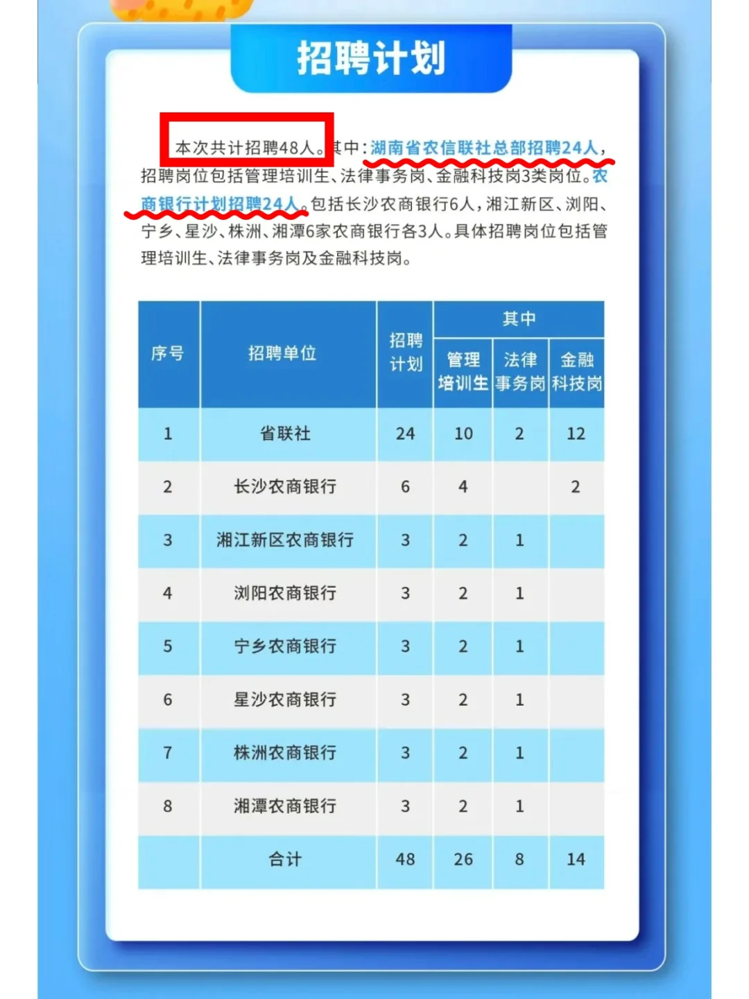 湖南农村信用社联合社26校招招聘48人！