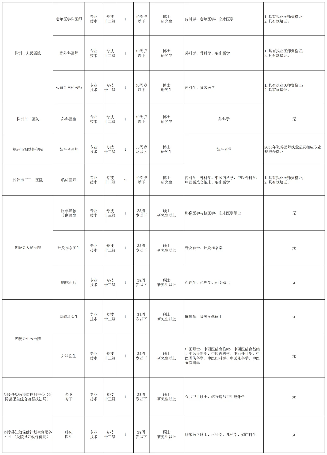 有编！株洲市事业单位招聘高层次人才62人！