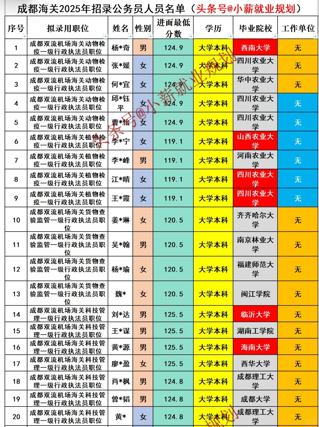 成都海关2025年公务员招录60人名单曝光