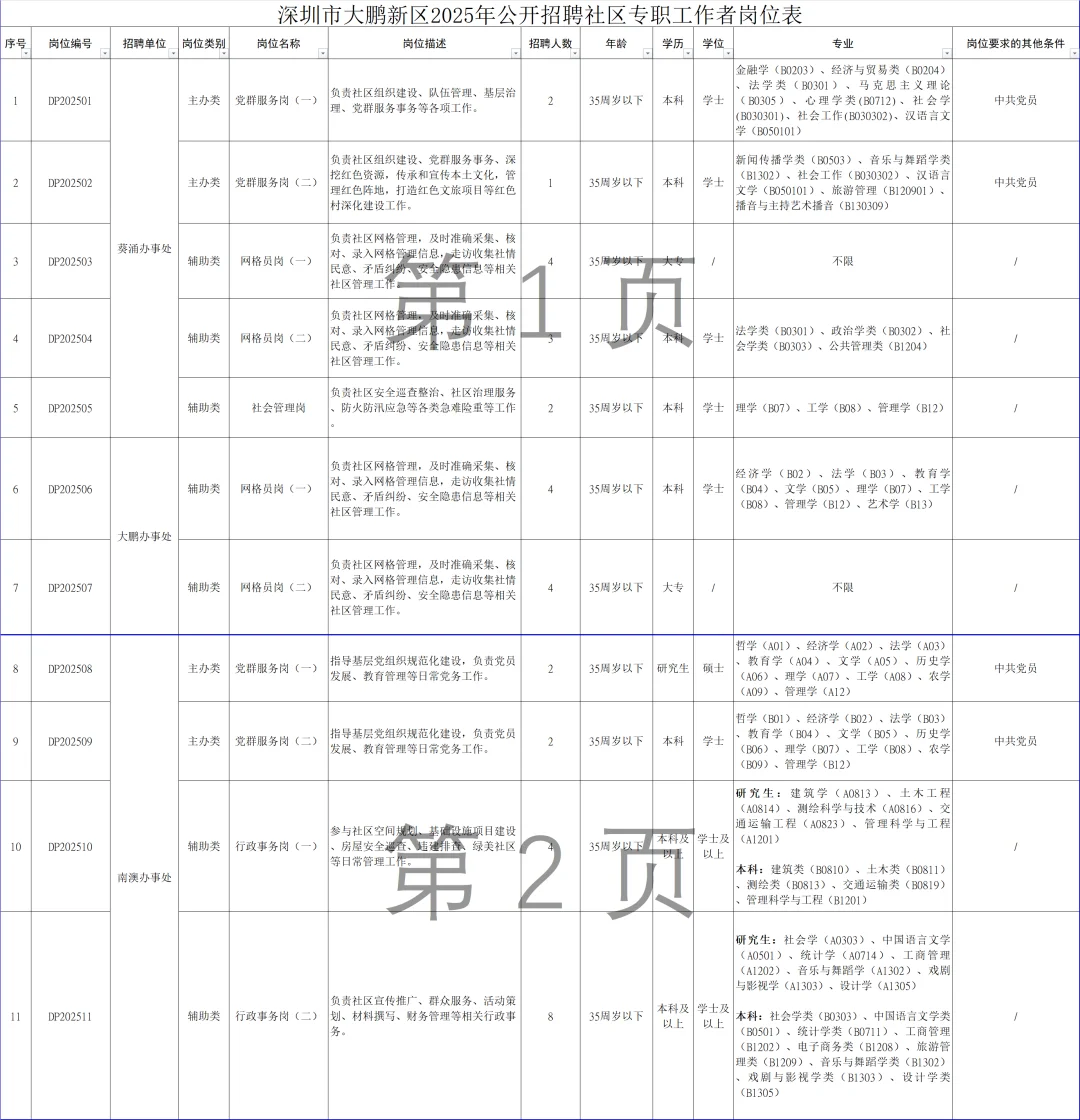 深圳市大鹏新区招社区专职工作者36人!大专