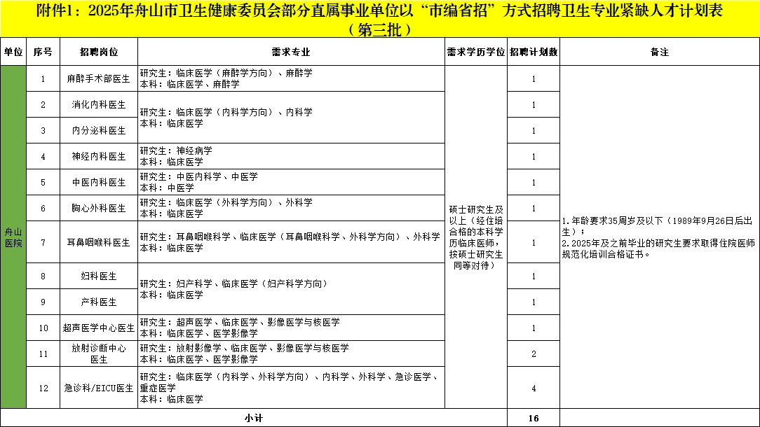 浙】舟山医院就差跪着求你来上班了‖急缺