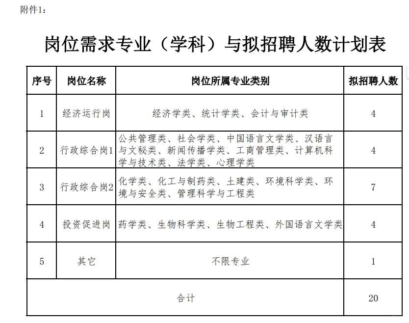 本溪高新区招工作人员20人！