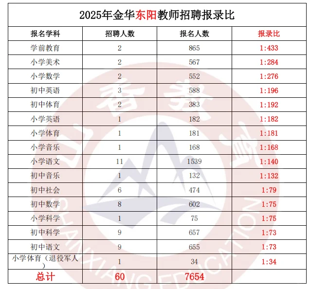金华社招要求❗终于讲清楚了❗