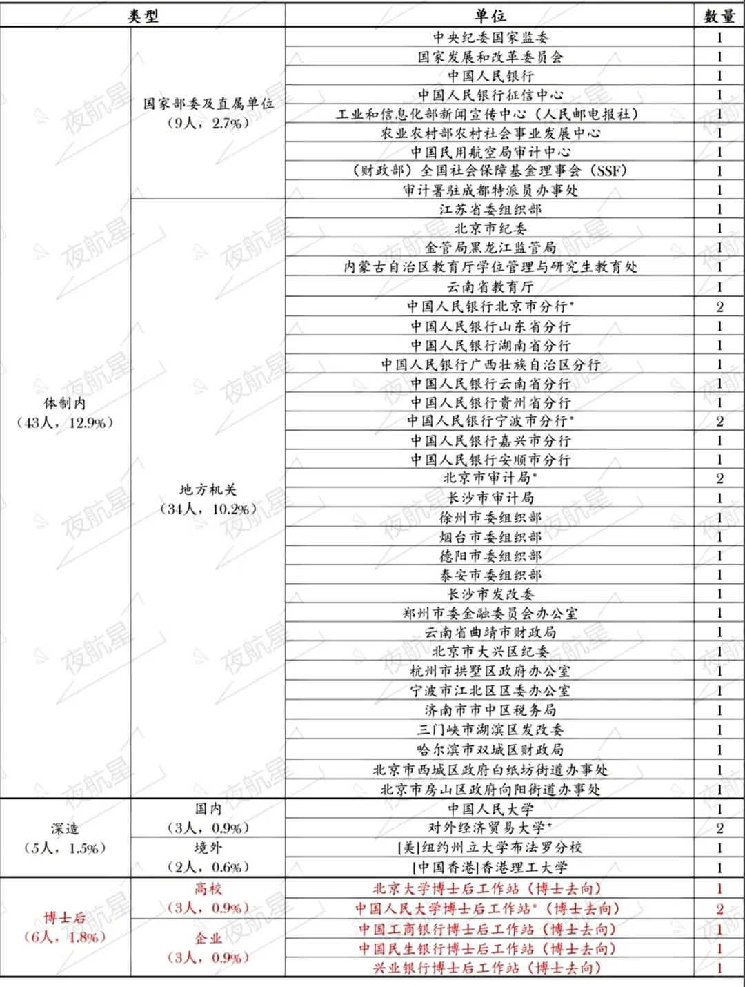 汇总版|贸大金院25届就业去向统计