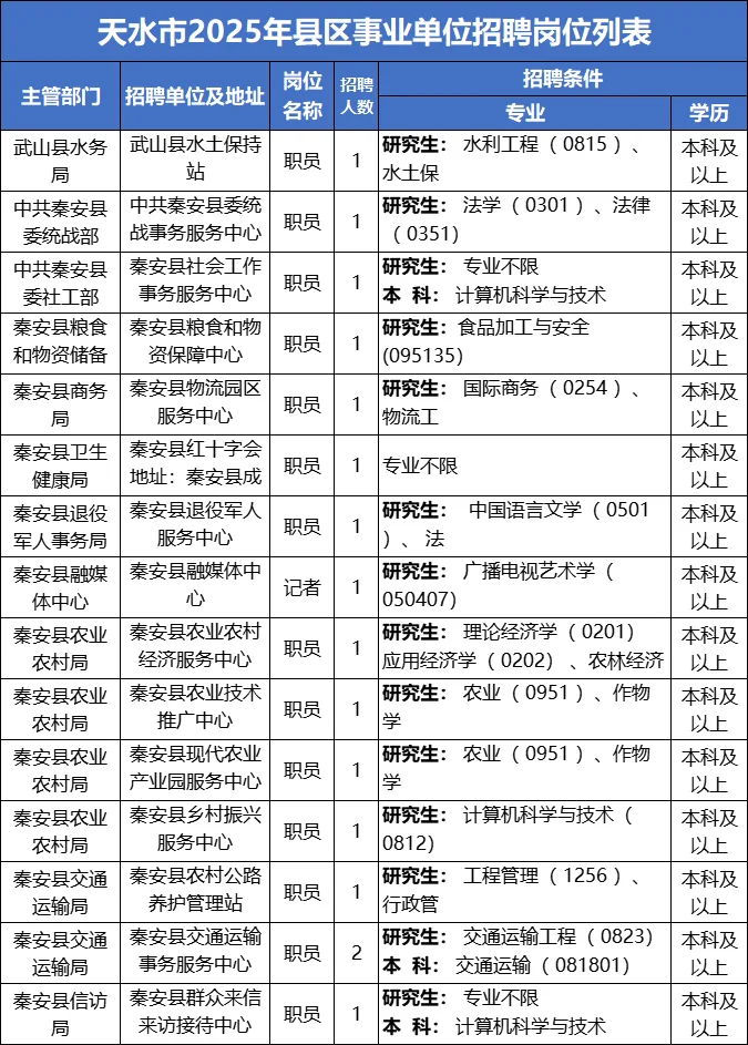 25天水事业单位270人！