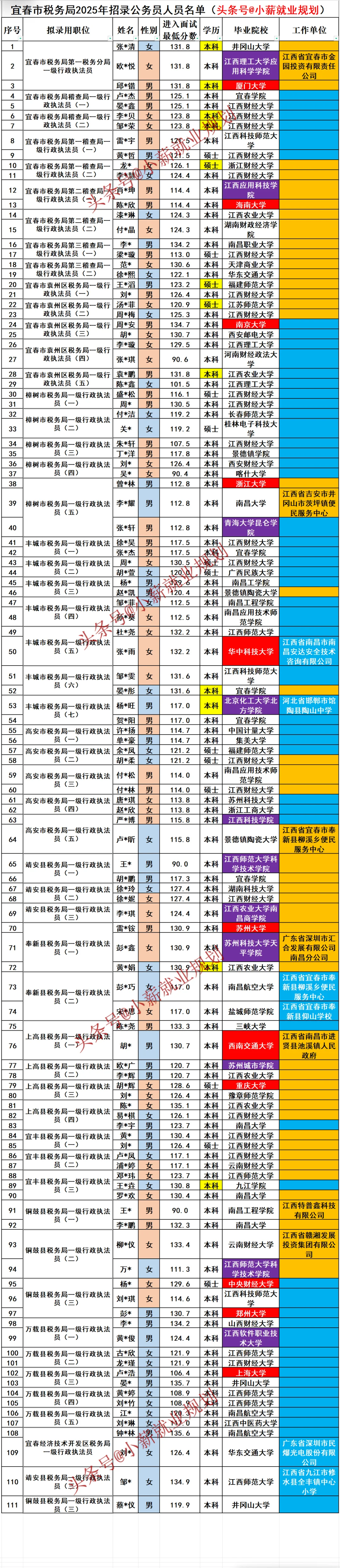 宜春市税务局2025招录111名公务员名单